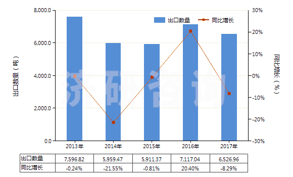 2013-2017年中國鄰乙酰水楊酸(阿斯匹林)(HS29182210)出口量及增速統(tǒng)計